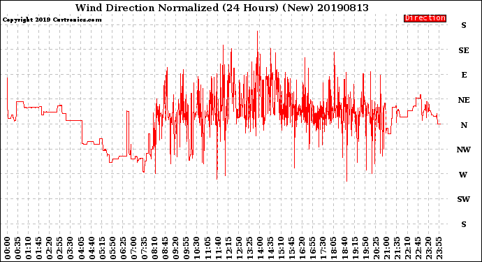 Milwaukee Weather Wind Direction<br>Normalized<br>(24 Hours) (New)