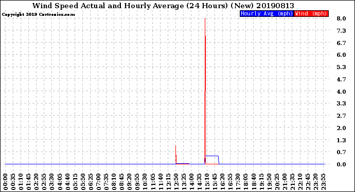 Milwaukee Weather Wind Speed<br>Actual and Hourly<br>Average<br>(24 Hours) (New)