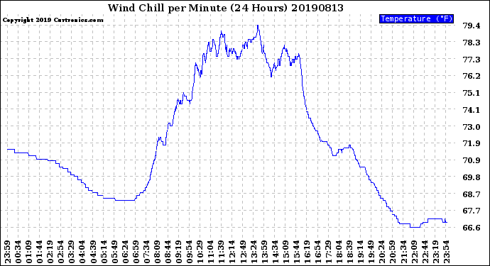 Milwaukee Weather Wind Chill<br>per Minute<br>(24 Hours)