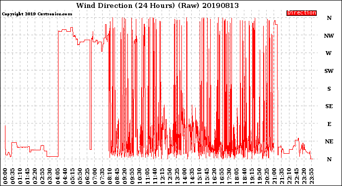 Milwaukee Weather Wind Direction<br>(24 Hours) (Raw)