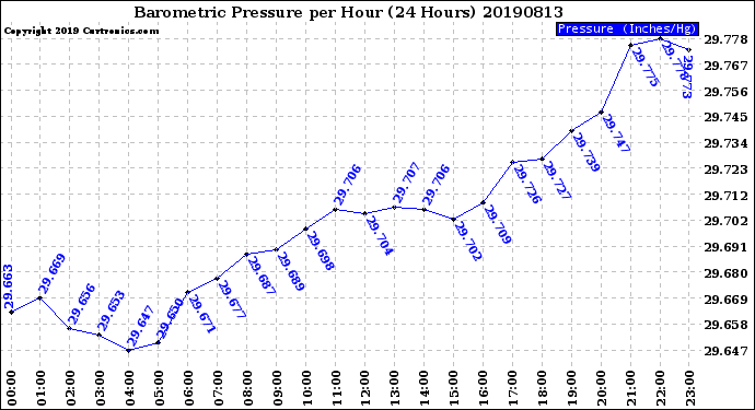 Milwaukee Weather Barometric Pressure<br>per Hour<br>(24 Hours)