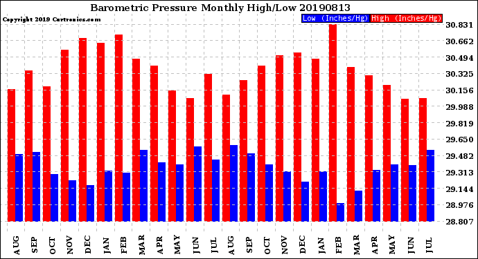 Milwaukee Weather Barometric Pressure<br>Monthly High/Low