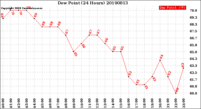 Milwaukee Weather Dew Point<br>(24 Hours)