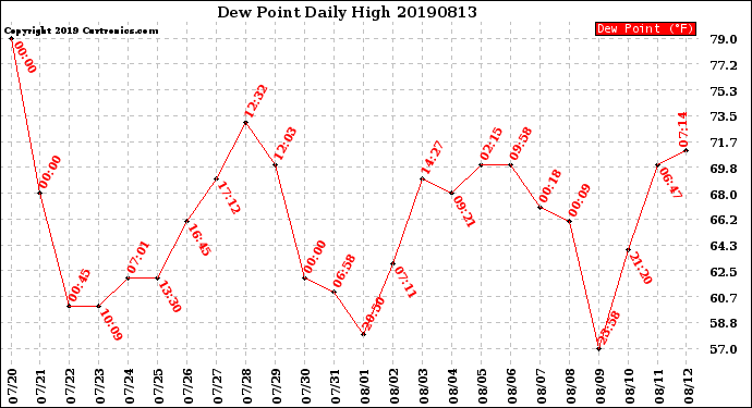 Milwaukee Weather Dew Point<br>Daily High