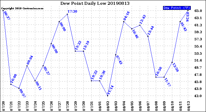 Milwaukee Weather Dew Point<br>Daily Low