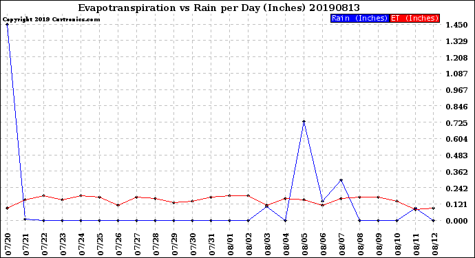 Milwaukee Weather Evapotranspiration<br>vs Rain per Day<br>(Inches)