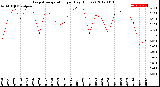 Milwaukee Weather Evapotranspiration<br>per Day (Inches)