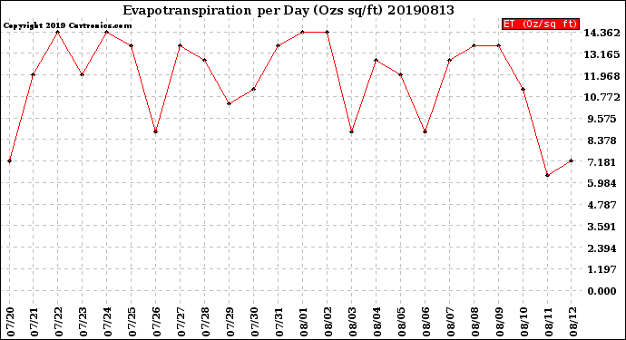 Milwaukee Weather Evapotranspiration<br>per Day (Ozs sq/ft)