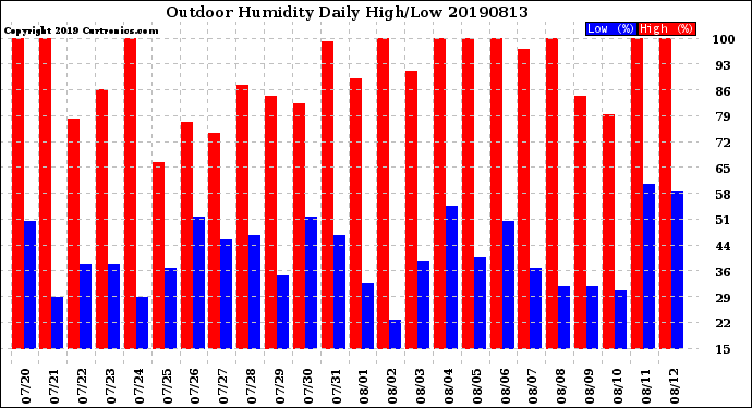 Milwaukee Weather Outdoor Humidity<br>Daily High/Low