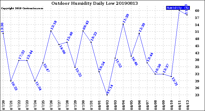 Milwaukee Weather Outdoor Humidity<br>Daily Low