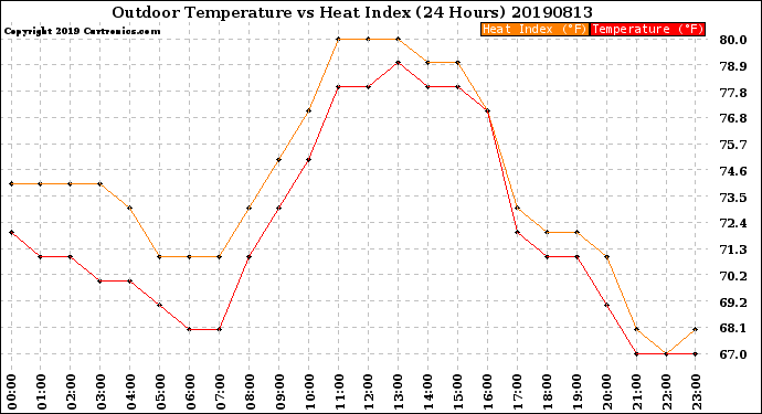 Milwaukee Weather Outdoor Temperature<br>vs Heat Index<br>(24 Hours)