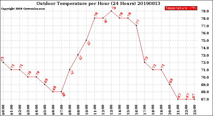 Milwaukee Weather Outdoor Temperature<br>per Hour<br>(24 Hours)