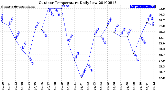 Milwaukee Weather Outdoor Temperature<br>Daily Low