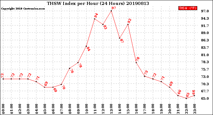 Milwaukee Weather THSW Index<br>per Hour<br>(24 Hours)