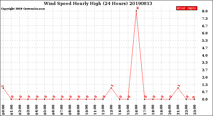 Milwaukee Weather Wind Speed<br>Hourly High<br>(24 Hours)