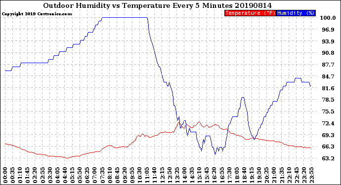 Milwaukee Weather Outdoor Humidity<br>vs Temperature<br>Every 5 Minutes