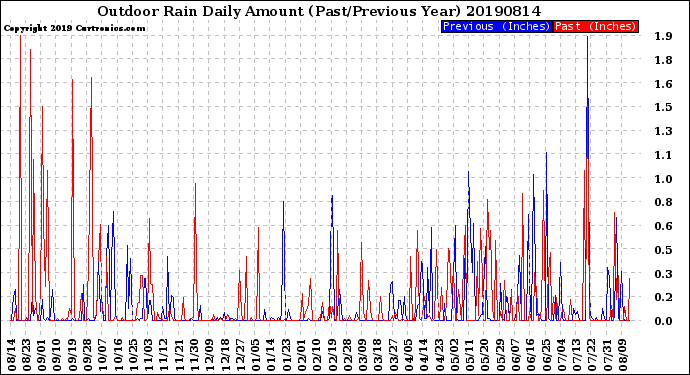 Milwaukee Weather Outdoor Rain<br>Daily Amount<br>(Past/Previous Year)