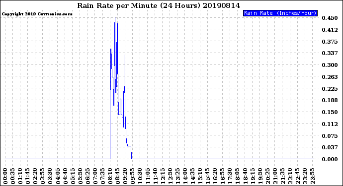 Milwaukee Weather Rain Rate<br>per Minute<br>(24 Hours)