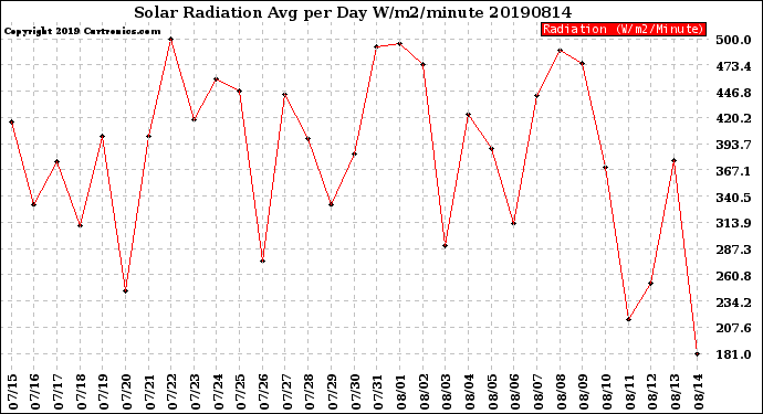 Milwaukee Weather Solar Radiation<br>Avg per Day W/m2/minute