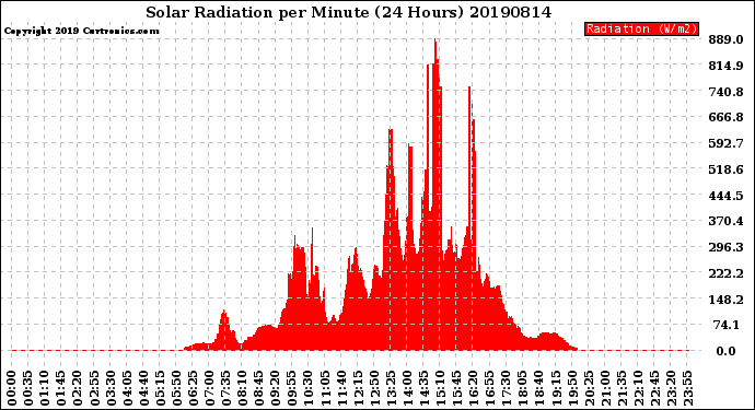 Milwaukee Weather Solar Radiation<br>per Minute<br>(24 Hours)