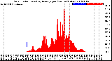 Milwaukee Weather Solar Radiation<br>& Day Average<br>per Minute<br>(Today)