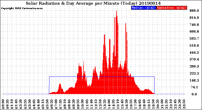 Milwaukee Weather Solar Radiation<br>& Day Average<br>per Minute<br>(Today)