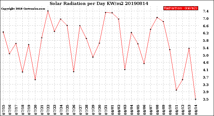 Milwaukee Weather Solar Radiation<br>per Day KW/m2