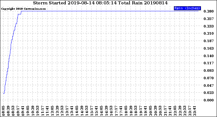 Milwaukee Weather Storm<br>Started 2019-08-14 08:05:14<br>Total Rain