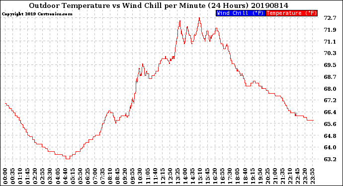 Milwaukee Weather Outdoor Temperature<br>vs Wind Chill<br>per Minute<br>(24 Hours)