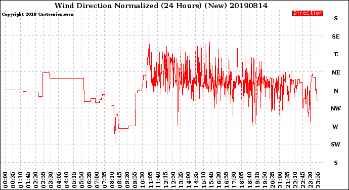 Milwaukee Weather Wind Direction<br>Normalized<br>(24 Hours) (New)