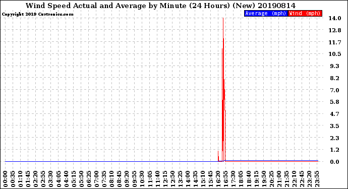 Milwaukee Weather Wind Speed<br>Actual and Average<br>by Minute<br>(24 Hours) (New)