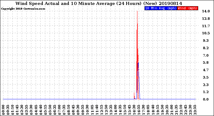 Milwaukee Weather Wind Speed<br>Actual and 10 Minute<br>Average<br>(24 Hours) (New)