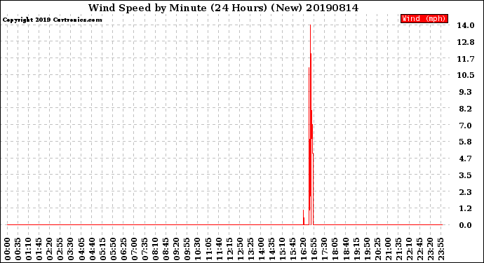 Milwaukee Weather Wind Speed<br>by Minute<br>(24 Hours) (New)