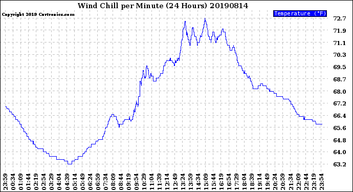 Milwaukee Weather Wind Chill<br>per Minute<br>(24 Hours)