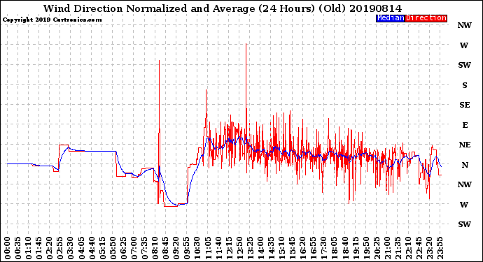 Milwaukee Weather Wind Direction<br>Normalized and Average<br>(24 Hours) (Old)