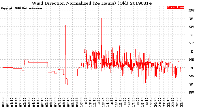 Milwaukee Weather Wind Direction<br>Normalized<br>(24 Hours) (Old)