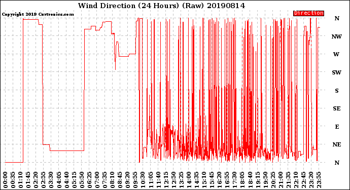 Milwaukee Weather Wind Direction<br>(24 Hours) (Raw)