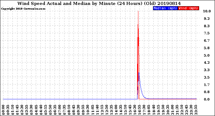 Milwaukee Weather Wind Speed<br>Actual and Median<br>by Minute<br>(24 Hours) (Old)