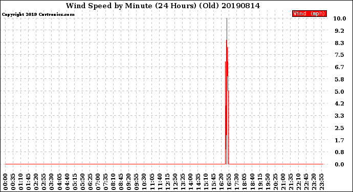 Milwaukee Weather Wind Speed<br>by Minute<br>(24 Hours) (Old)