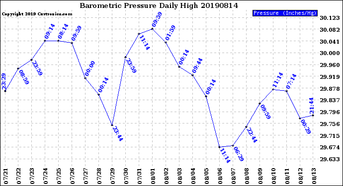 Milwaukee Weather Barometric Pressure<br>Daily High