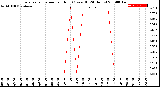 Milwaukee Weather Evapotranspiration<br>per Hour<br>(Ozs sq/ft 24 Hours)