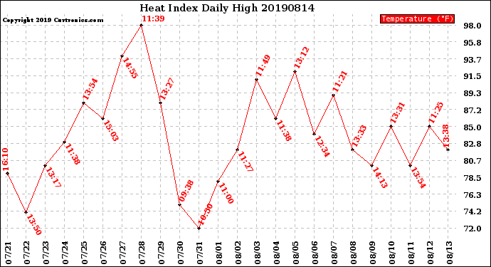 Milwaukee Weather Heat Index<br>Daily High