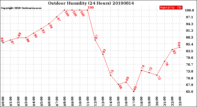 Milwaukee Weather Outdoor Humidity<br>(24 Hours)