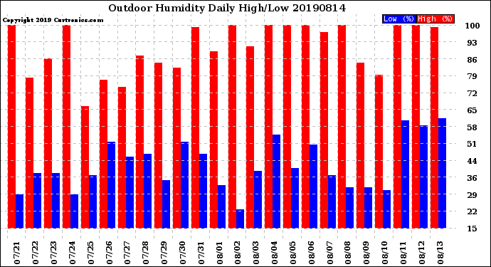 Milwaukee Weather Outdoor Humidity<br>Daily High/Low