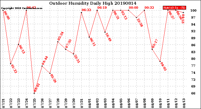 Milwaukee Weather Outdoor Humidity<br>Daily High