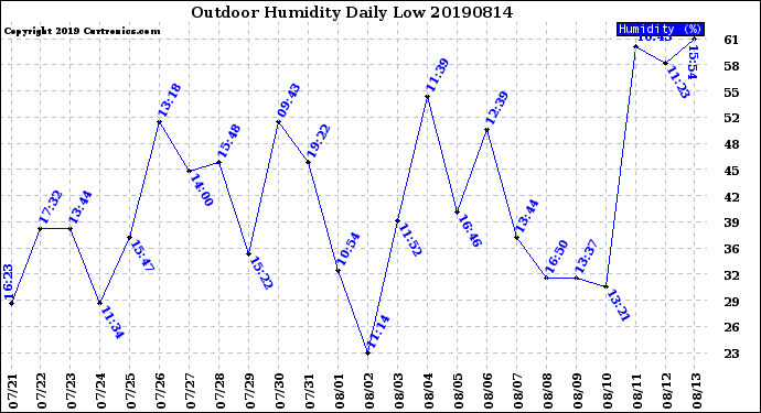 Milwaukee Weather Outdoor Humidity<br>Daily Low