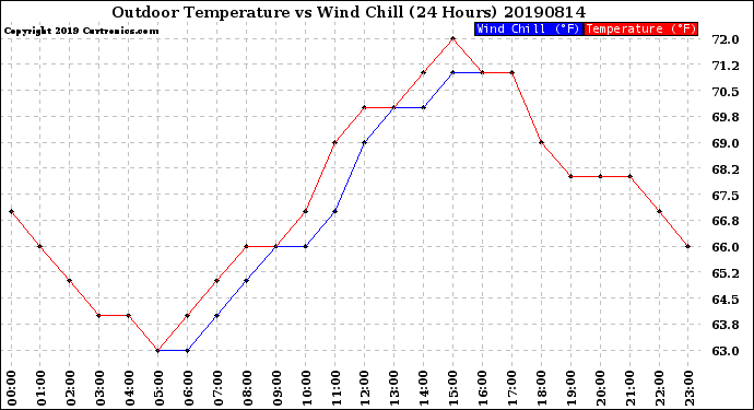 Milwaukee Weather Outdoor Temperature<br>vs Wind Chill<br>(24 Hours)