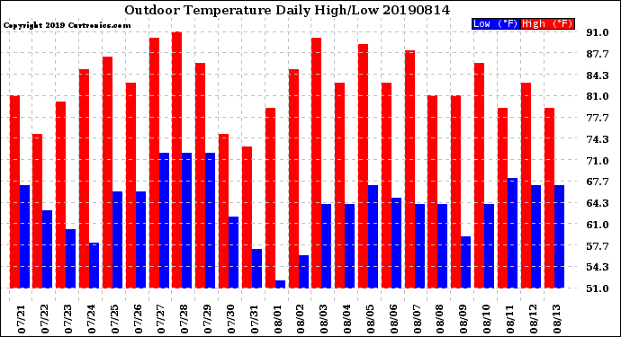 Milwaukee Weather Outdoor Temperature<br>Daily High/Low