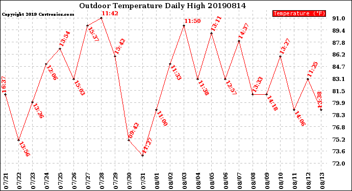 Milwaukee Weather Outdoor Temperature<br>Daily High