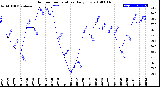 Milwaukee Weather Outdoor Temperature<br>Daily Low